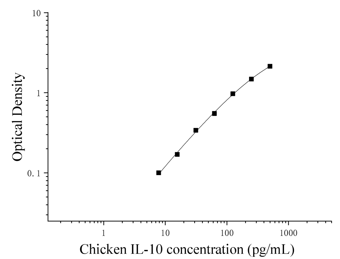 Chicken Interleukin 10 (IL-10) ELISA Kit Chicken Interleukin 10 (IL-10) ELISA Kit
